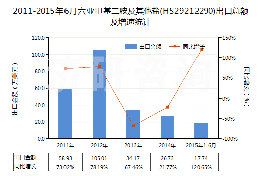 2011-2015年6月六亞甲基二胺及其他鹽(HS29212290)出口總額及增速統(tǒng)計
